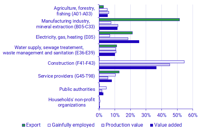 Graph: Distribution of the environmental sector by industry in 2022, percent of environmental sector’s total value added, production value, employment and exports