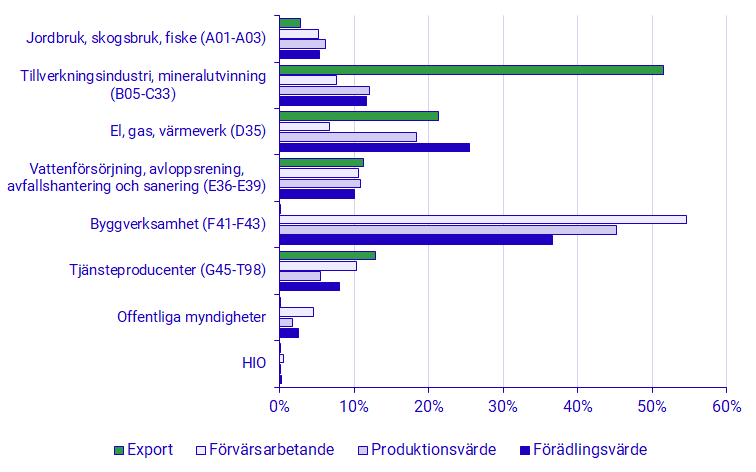 Diagram: Miljösektorns fördelning per bransch 2022 