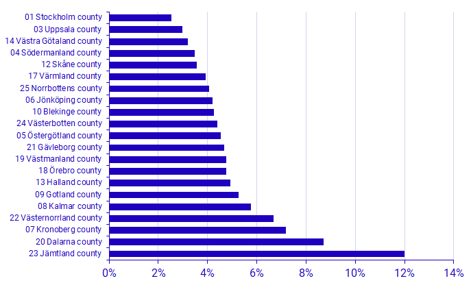 Graph: Environmental sector per county, environmental sector’s value added as a share of GRP, 2022, in percent. 