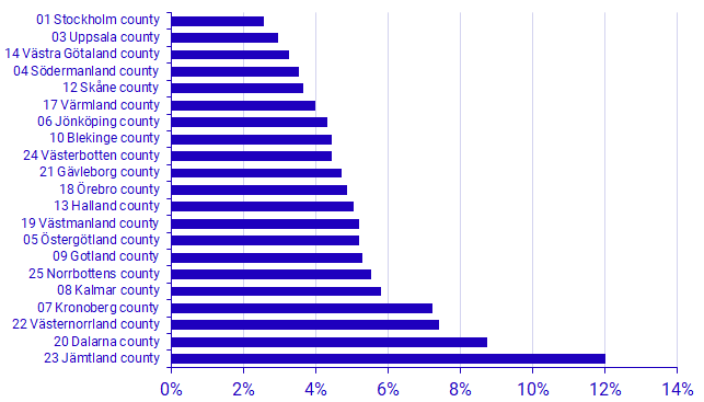 Graph: Environmental sector per county, environmental sector’s value added as a share of GRP, 2022, in percent. 