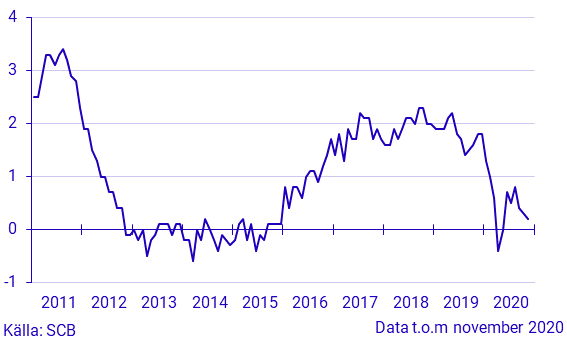 Inflationstakten Enligt KPI