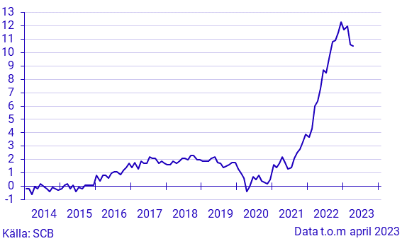 Inflationstakten Enligt KPI