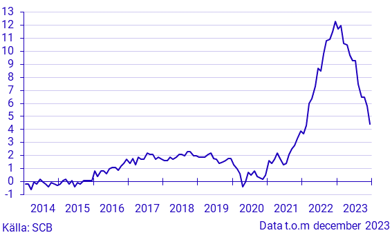 Inflationstakten Enligt KPI