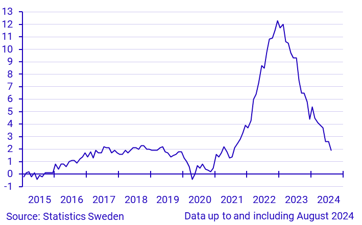 Inflation rate according to CPI