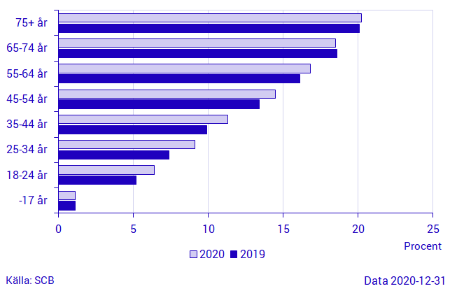 Andel aktieägare per åldersgrupp, sista december 2019 och 2020, procent