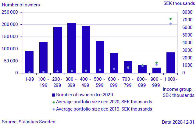 Number of shareholders (left) and average share portfolio, SEK thousands (right) by income group