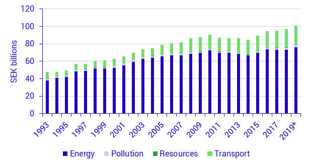 Total environmental tax revenue, SEK billions, 1993–2019