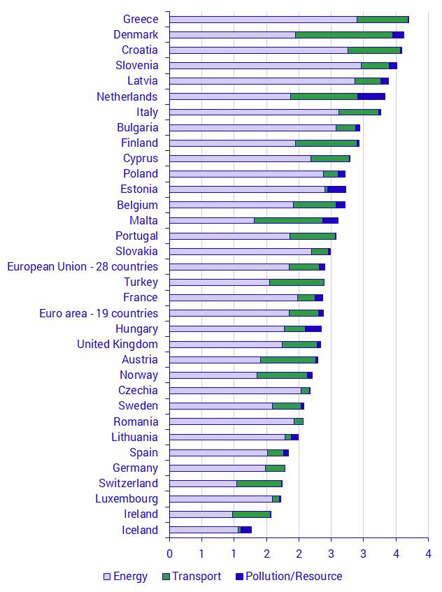 Environmental tax revenue as share of GDP, by energy taxes, transport taxes and pollution/resource taxes, 2018, percent