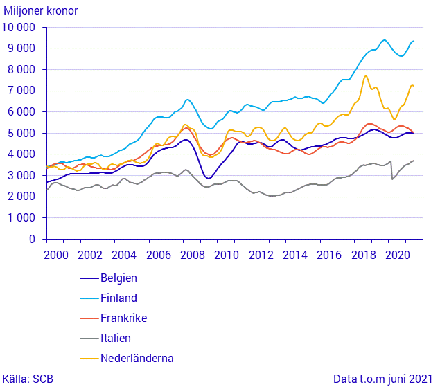 Export till stora handelspartner (2)