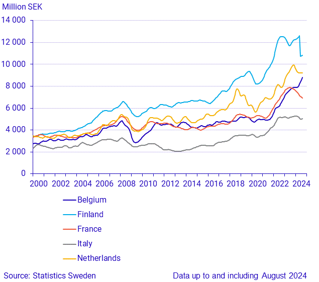 Exports to large trade partners (2)