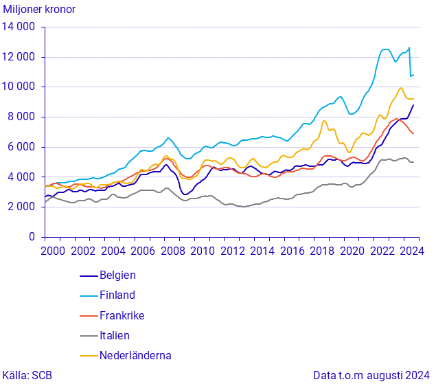 Export till stora handelspartner (2)