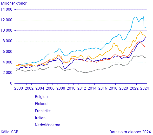 Export till stora handelspartner (2)