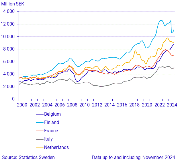 Exports to large trade partners (2)