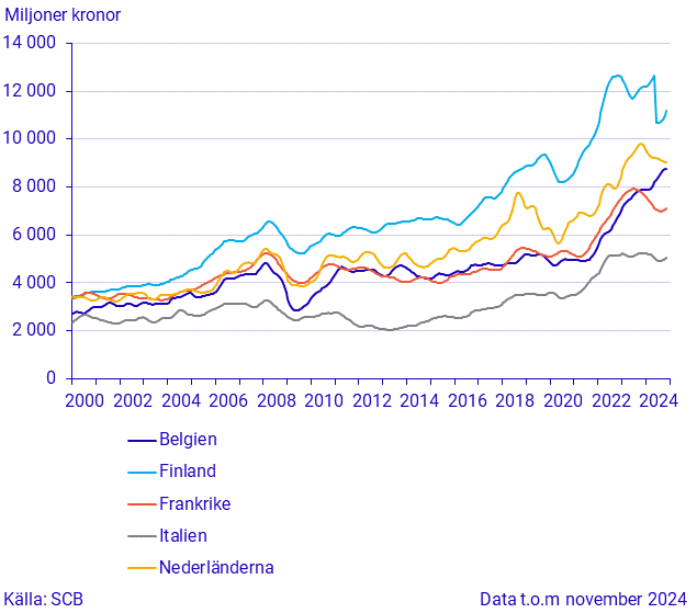 Export till stora handelspartner (2)