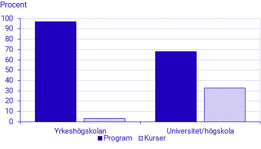 Studerande med omställningsstudiestöd vid yrkeshögskolan och högskolan 2023