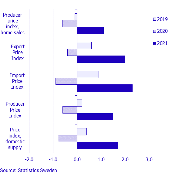 Producer and Import Price Index, February 2021