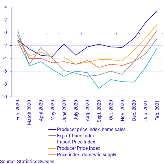 Producer and Import Price Index, February 2021