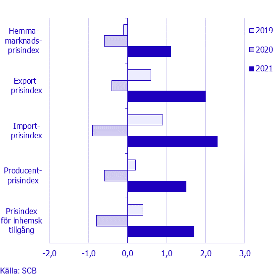 Prisindex i producent- och importled, februari 2021