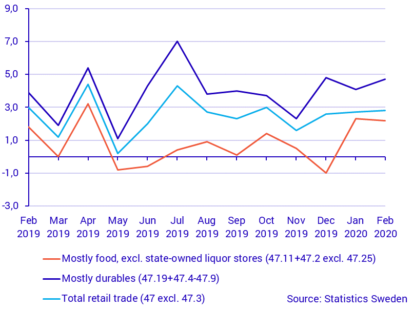 Turnover in retail trade, February 2020