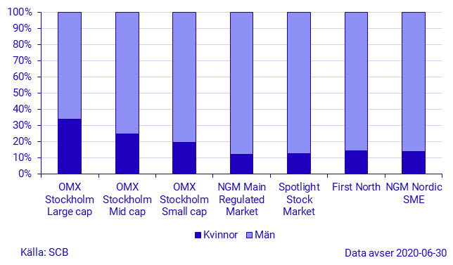 Diagram: Hushållens aktieägande uppdelat på kön och marknadsplats, procent
