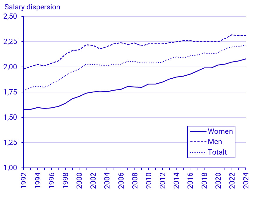 Chart: Salary dispersion 1992–2020 Chart: Salary dispersion 1992–2024