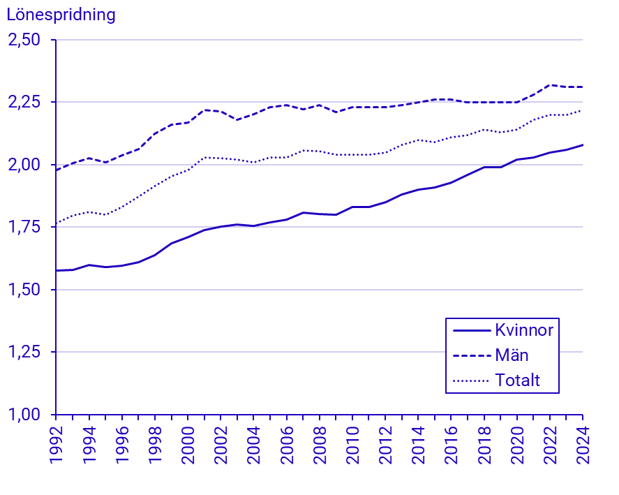 Diagram: Lönespridning 1992–2020 Diagram: Lönespridning 1992–2024