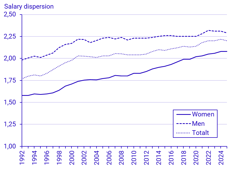 Chart: Salary dispersion 1992–2020 Chart: Salary dispersion 1992–2025