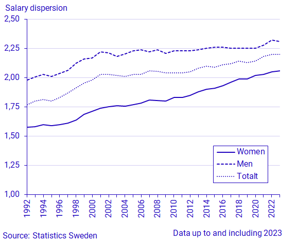 Chart: Salary dispersion 1992–2023