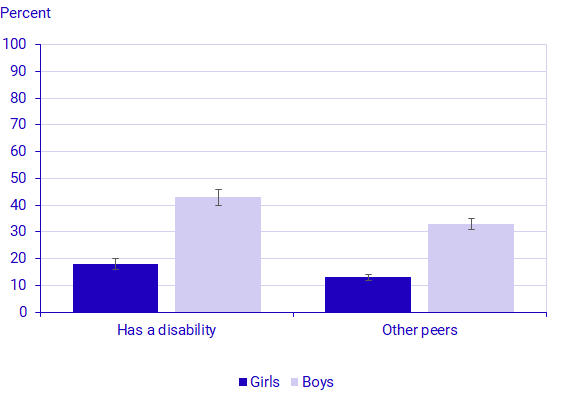 Graph: Boys with disabilities who play video games for at least 3 hours on weekdays