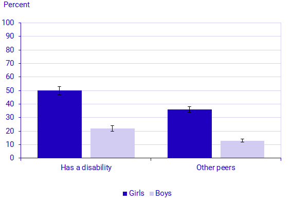 Graph: Half of the girls with disabilities often or mostly feel sad or low 