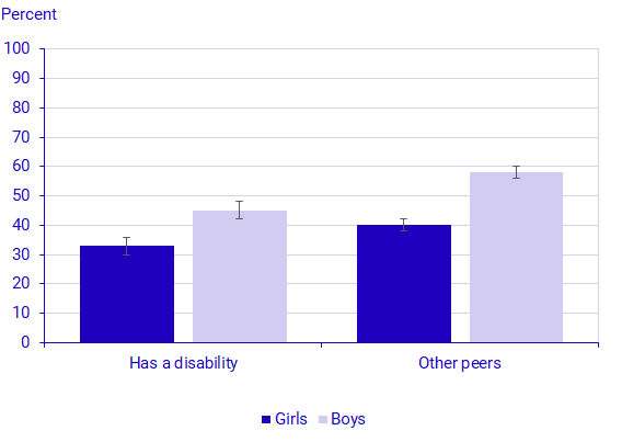 Graph: One-third of girls with disabilities are very happy in their class 