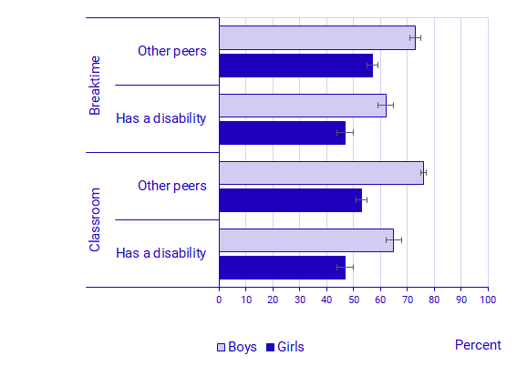 Graph: Children with disabilities feel unsafe during breaktime and in the classroom 