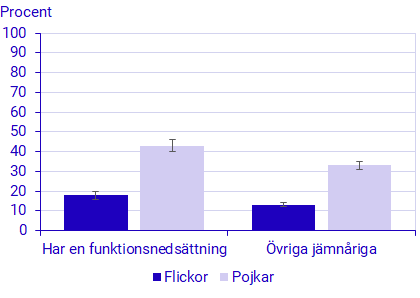 Diagram: Pojkar med funktionsnedsättning som spelar dataspel minst 3 timmar per vardag