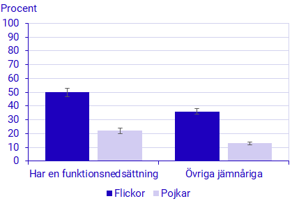 Diagram: Hälften av flickor med funktionsnedsättning är ganska ofta/för det mesta är ledsna eller nere 