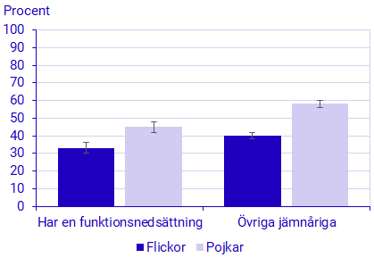 Diagram: En tredjedel av flickor med funktionsnedsättning trivs mycket bra i klassen