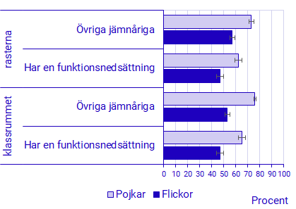 Diagram: Barn med funktionsnedsättning är otrygga på raster och i klassrummet 