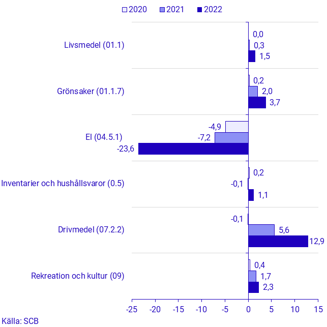 Konsumentprisindex (KPI), oktober 2022