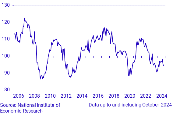 Economic Tendency Survey Building and civil engineering