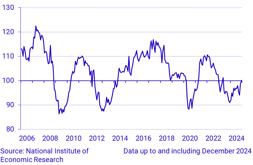 Economic Tendency Survey Building and civil engineering