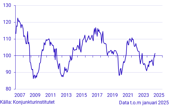 Konjunkturbarometer bygg och anläggning