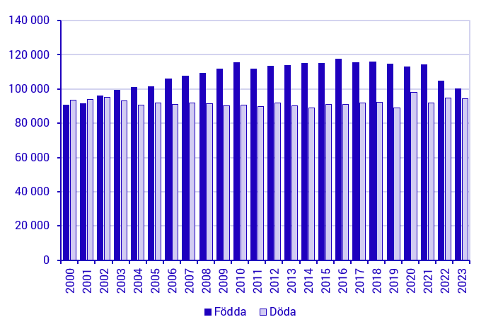 Diagram: Antal födda och döda, 2000–2023
