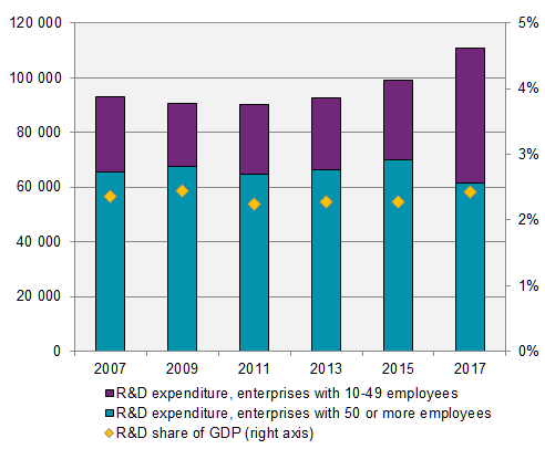 Diagram: Intramural R&D expenditure 2005–2017 (2017 price level), by industry, SEK million, as share of GDP