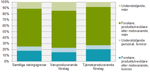 Diagram Årsverken inom den egna FoU-verksamheten i företagssektorn, 2017, andelar av yrke och kön, efter övergripande näringsgren