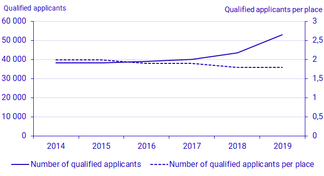 Graph: Number of qualified applicants and qualified applicants per place, 2014-2019