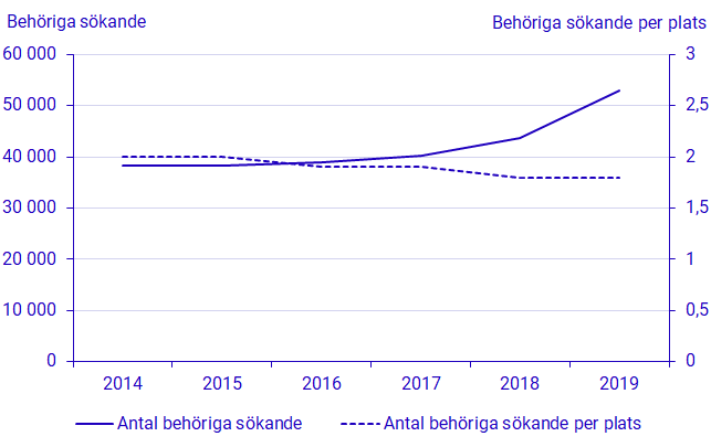 Diagram: Antal behöriga sökande och behöriga sökande per plats 2014-2019