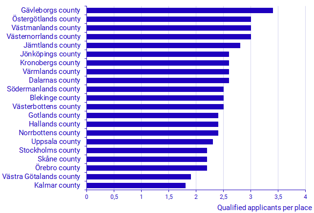 Graph: Number of qualified applicants per place, by county in which the education was held, 2019