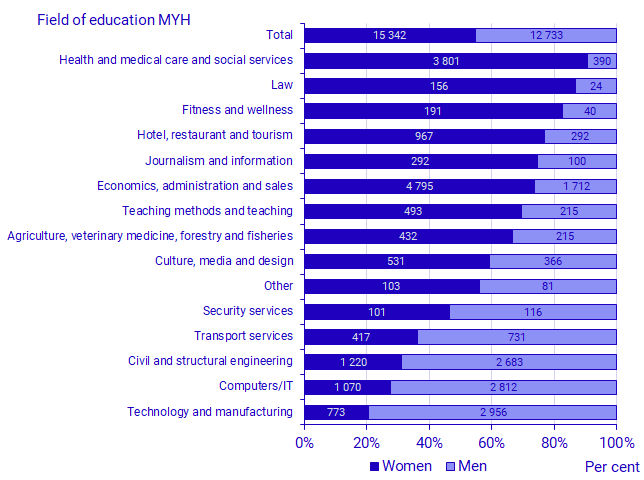 Graph: Number of admitted students who commenced their studies in higher vocational education, 2019, by field of education and sex