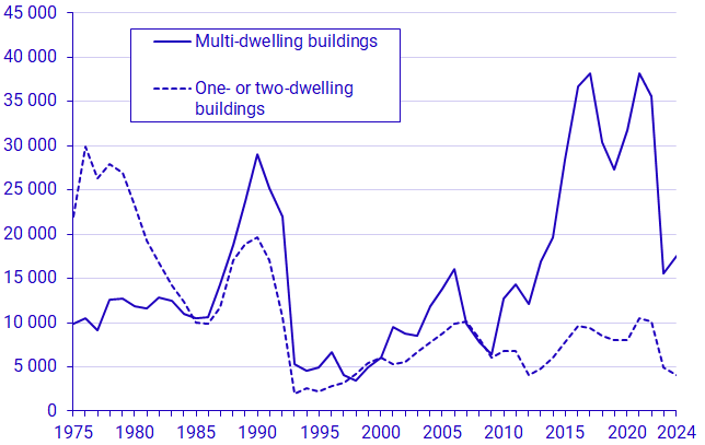 New construction of residential buildings. Started dwellings, 1-3 quarter 2024, preliminary figures