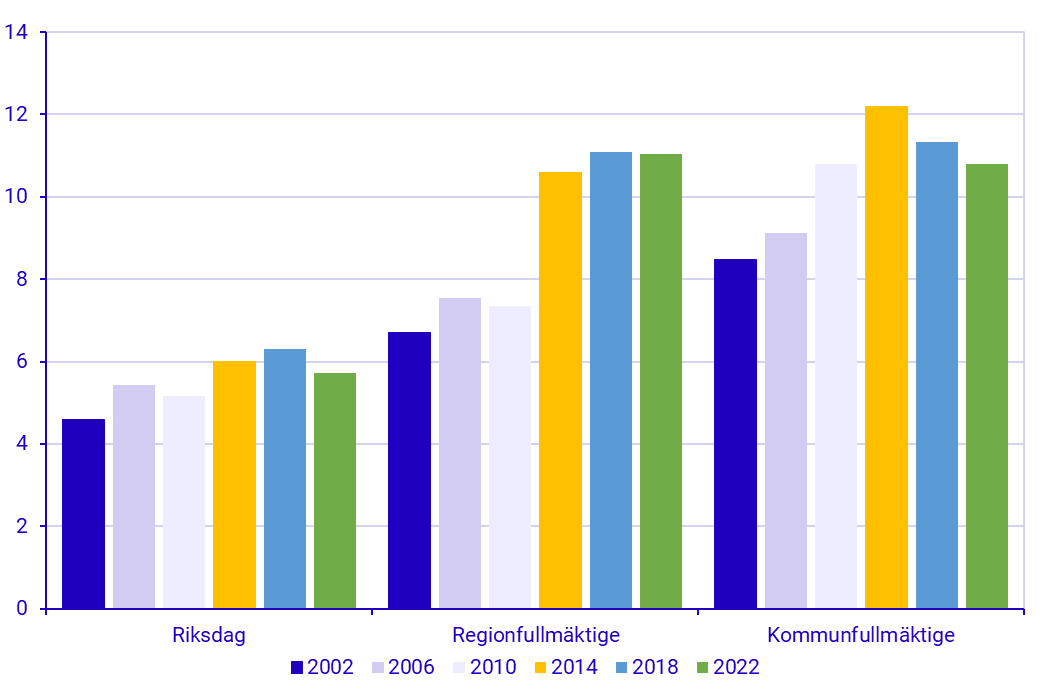 Diagram: Avhopp två år in i mandatperioden bland folkvalda i riksdag, kommun- och regionfullmäktige, 2002–2022, procent