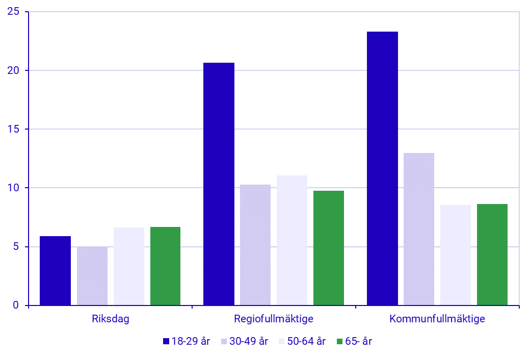 Diagram: Avhopp två år in i mandatperioden bland folkvalda i riksdag, kommun- och regionfullmäktige i olika åldersgrupper, 2002–2022, procent